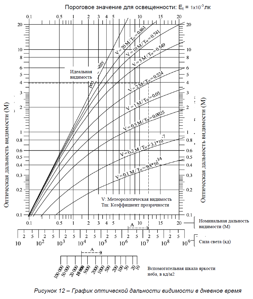 График оптической дальности видимости в дневное время