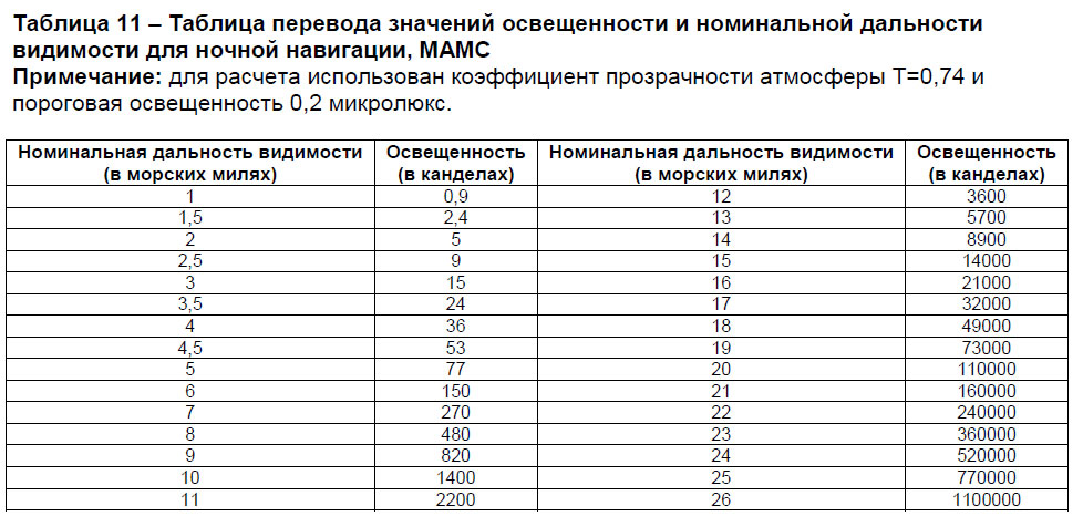 Таблица перевода значений освещенности и номинальной дальности видимости для ночной навигации, МАМС