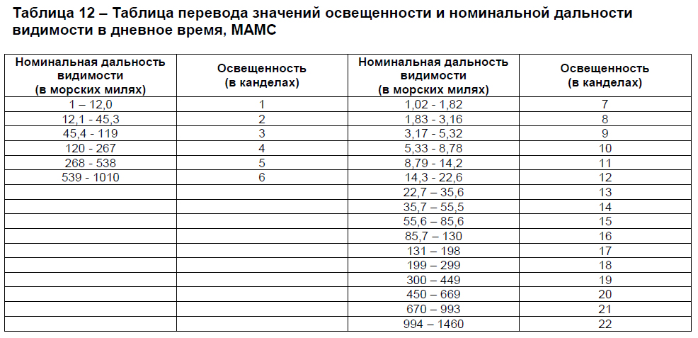 Таблица перевода значений освещенности и номинальной дальности видимости в дневное время, МАМС