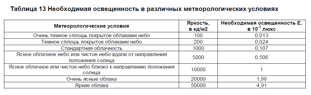 Необходимая освещенность в различных метеорологических условиях