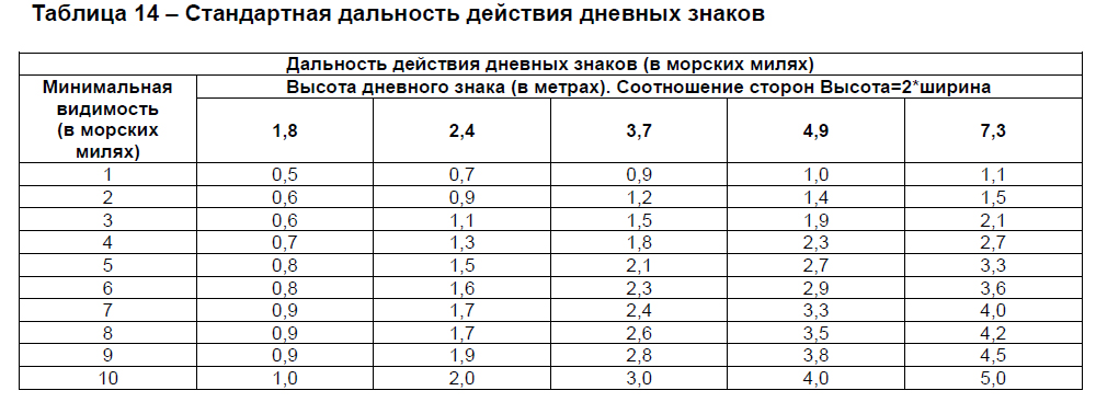 Стандартная дальность действия дневных знаков
