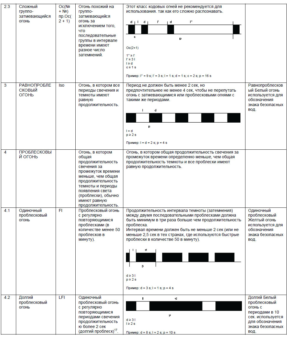 Классификация ритмических характеристик огней