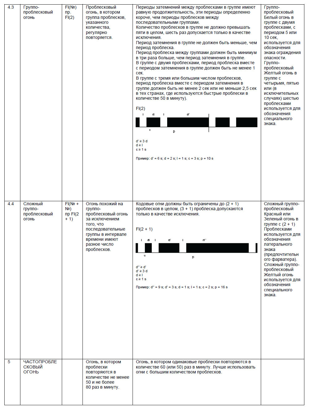 Классификация ритмических характеристик огней