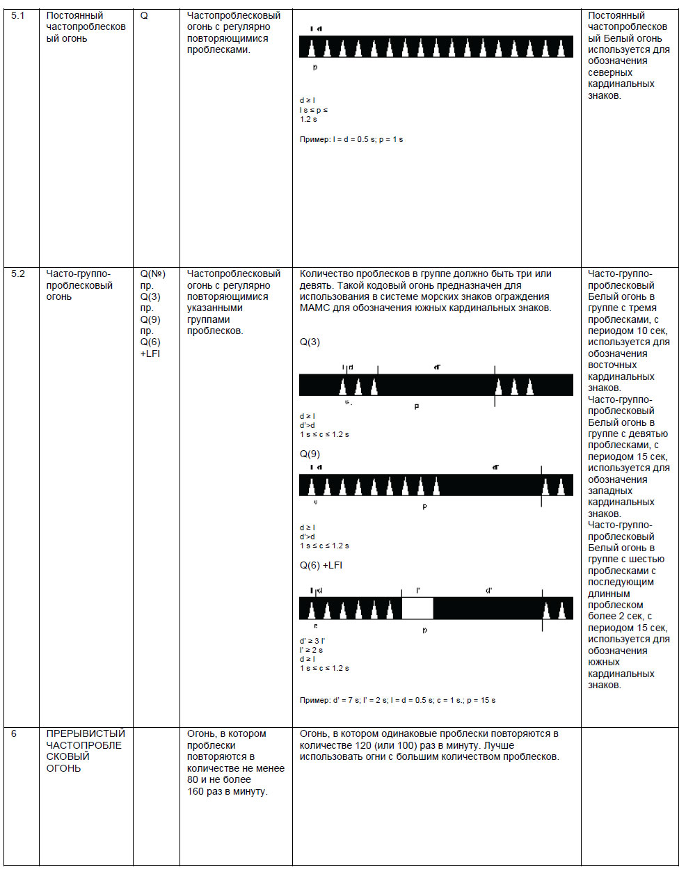 Классификация ритмических характеристик огней