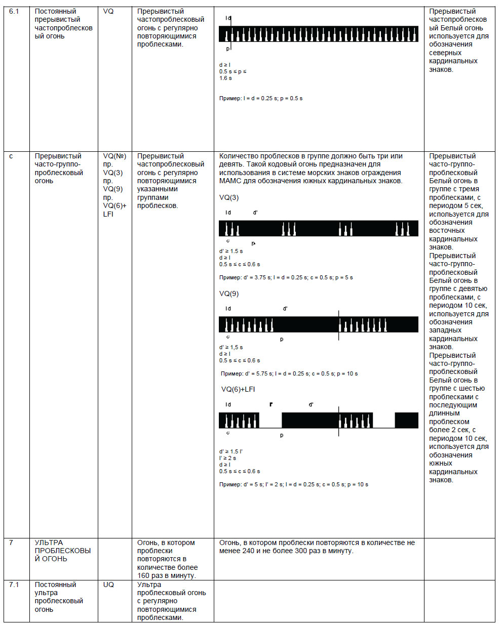 Классификация ритмических характеристик огней