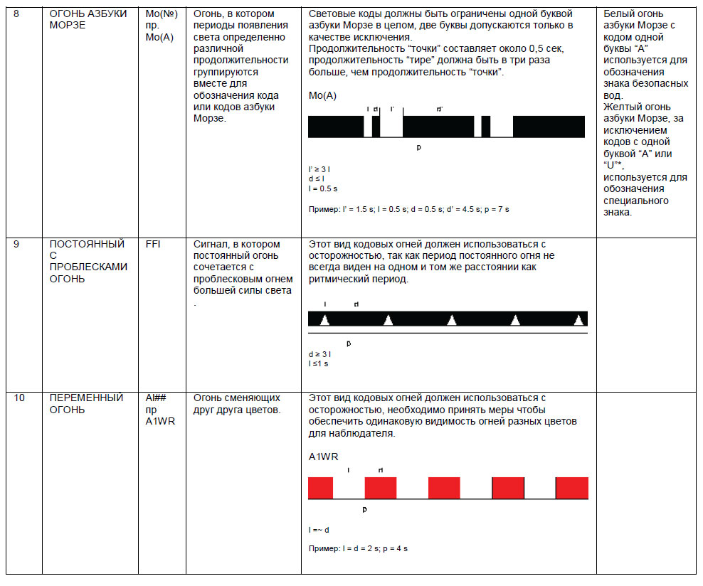 Классификация ритмических характеристик огней