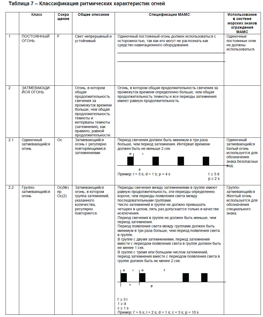 Классификация ритмических характеристик огней