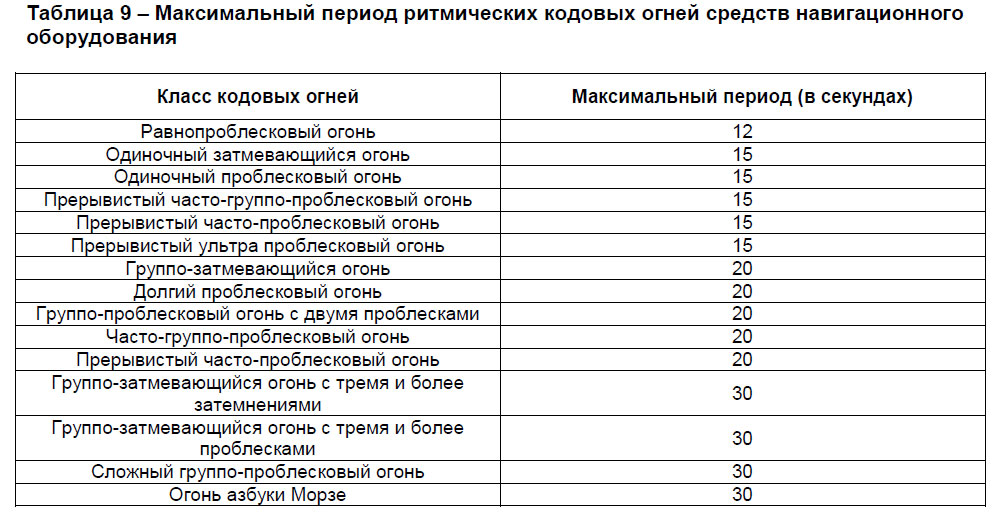 Максимальный период ритмических кодовых огней средств навигационного оборудования