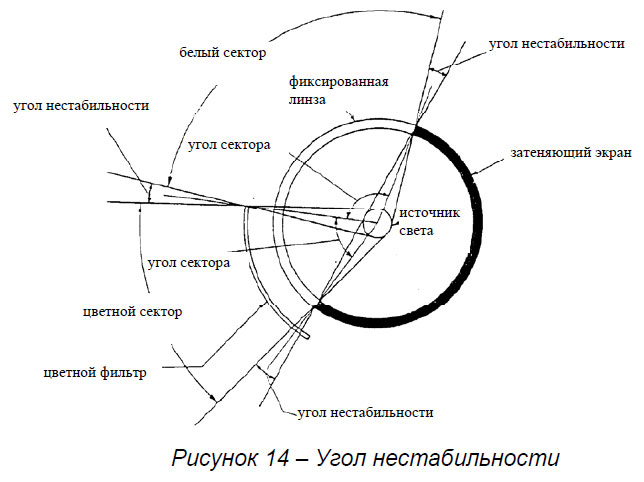 Угол нестабильности