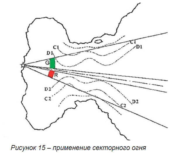 применение секторного огня