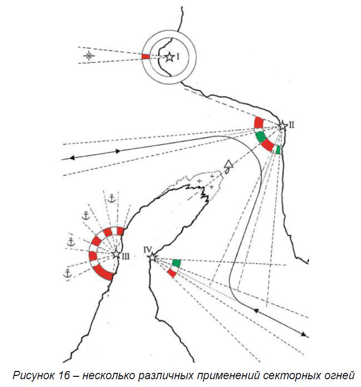 несколько различных применений секторных огней