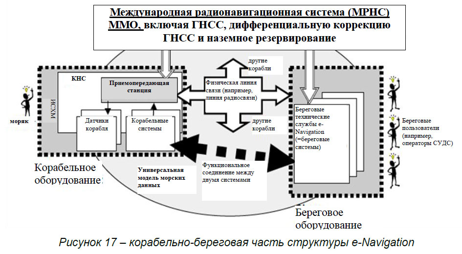 корабельно-береговая часть структуры e-Navigation