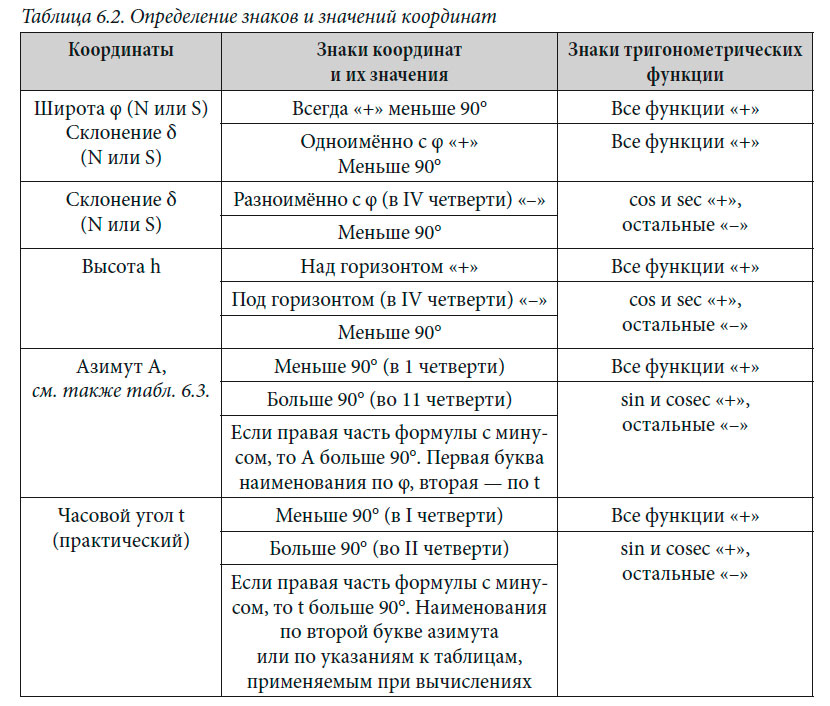 Определение знаков и значений координат