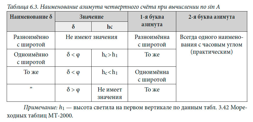 Наименование азимута четвертного счёта при вычислении по sin A
