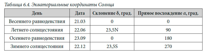 Экваториальные координаты Солнца