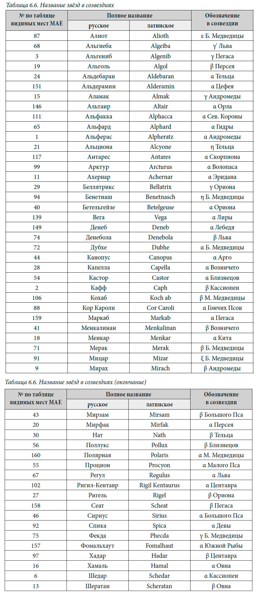 Название звёзд в созвездиях