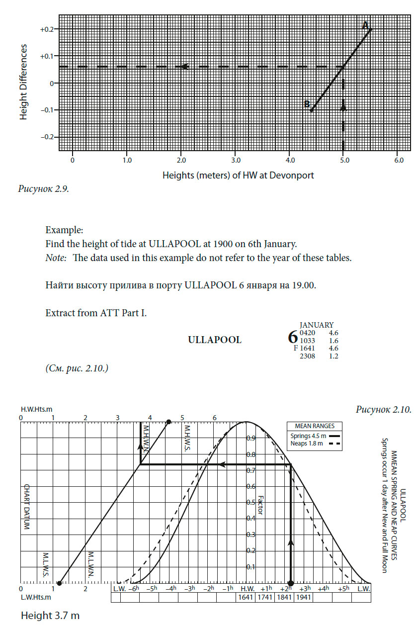 Найти высоту прилива в определённое время (Основной Порт)
