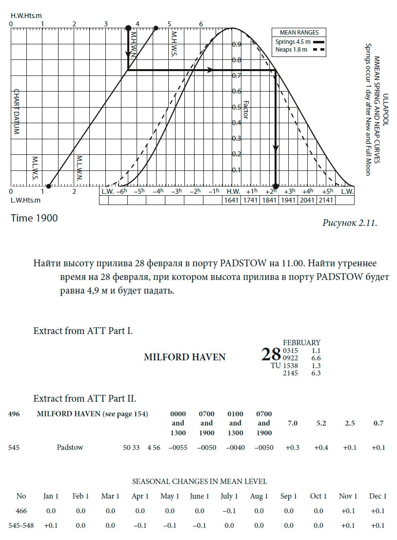 Найти высоту прилива 28 февраля в порту PADSTOW на 11.00.