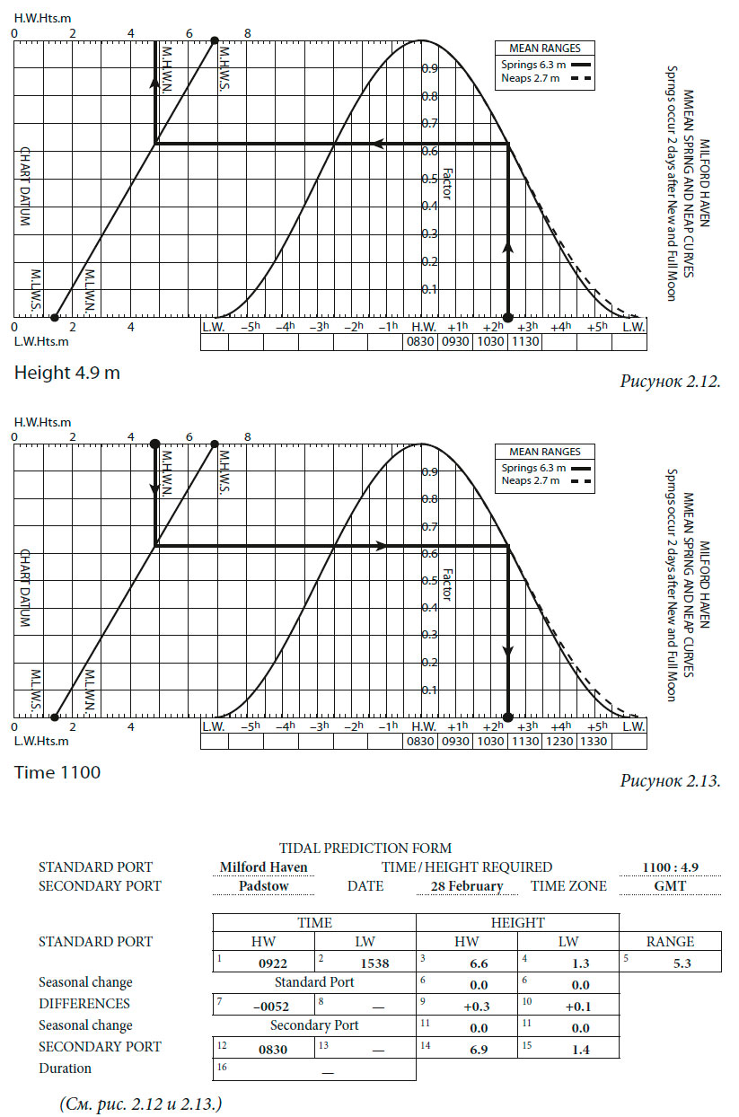 Найти высоту прилива 28 февраля в порту PADSTOW на 11.00.