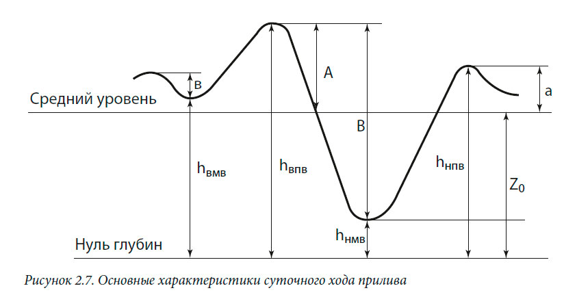 Основные характеристики суточного хода прилива