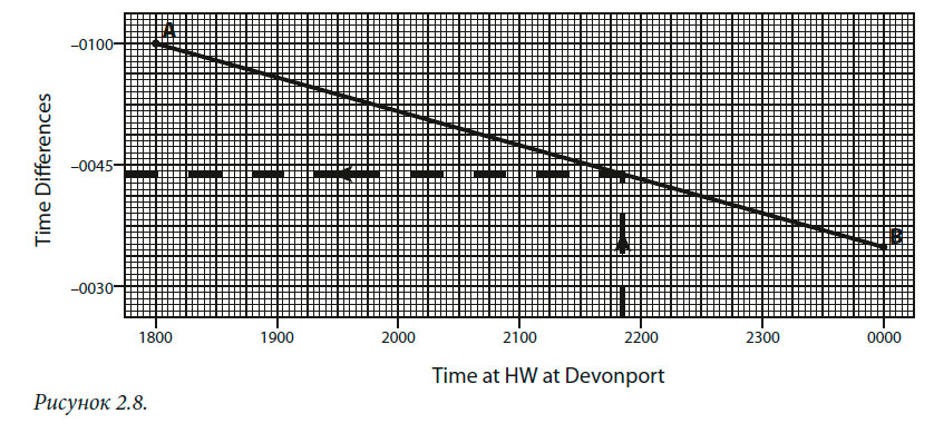 Time at HW at Devonport