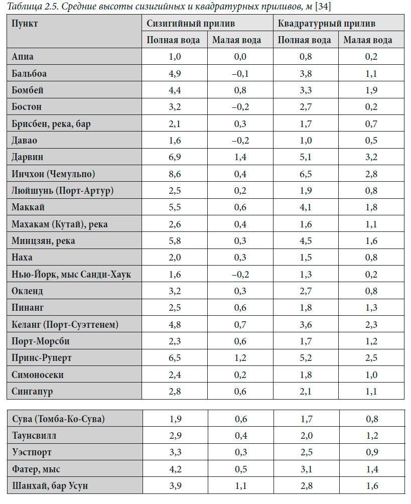 Средние высоты сизигийных и квадратурных приливов, м