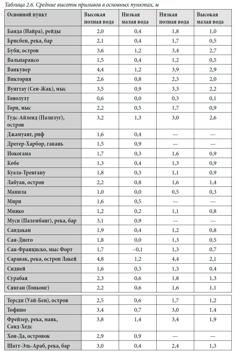 Средние высоты приливов в основных пунктах