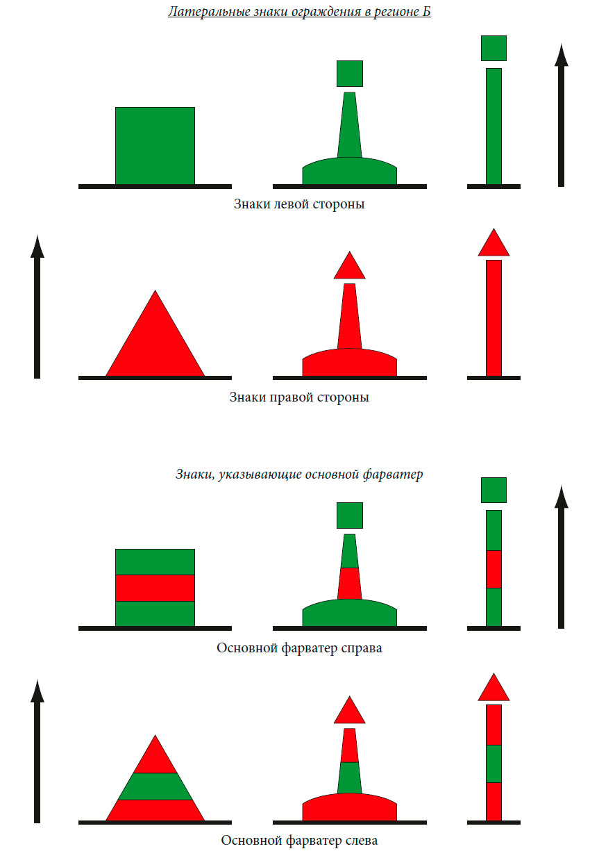 Латеральные знаки ограждения в регионе Б