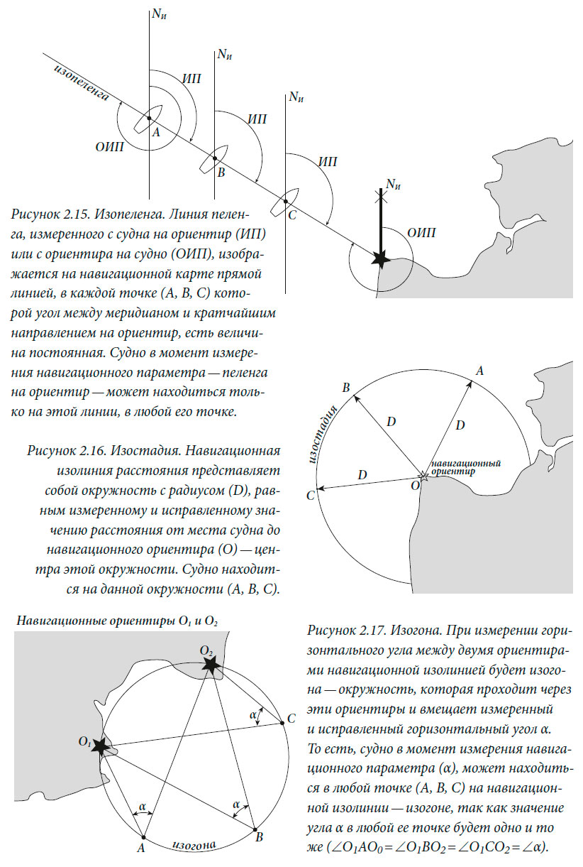 Изопеленга, Изостадия, Изогона