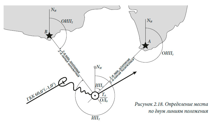 Определение места по двум линиям положения