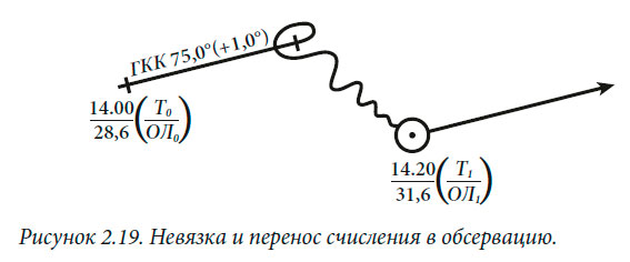 Невязка и перенос счисления в обсервацию
