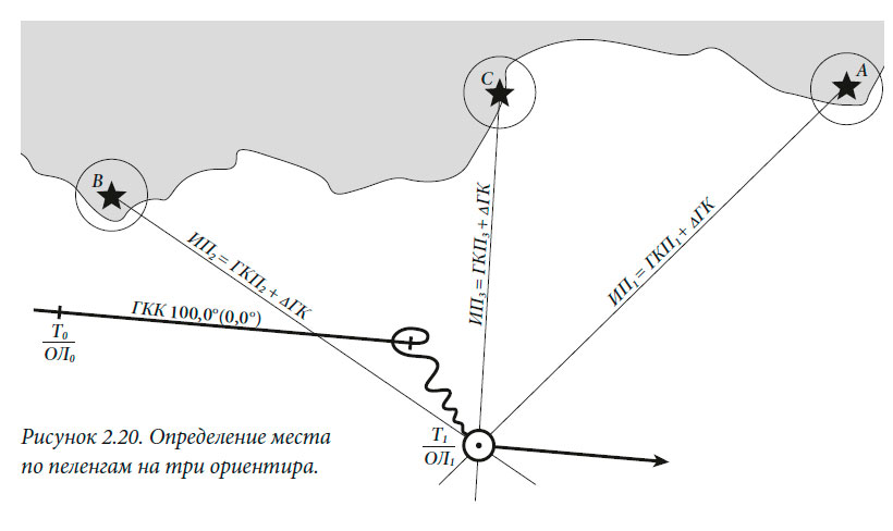 Определение места по пеленгам на три ориентира