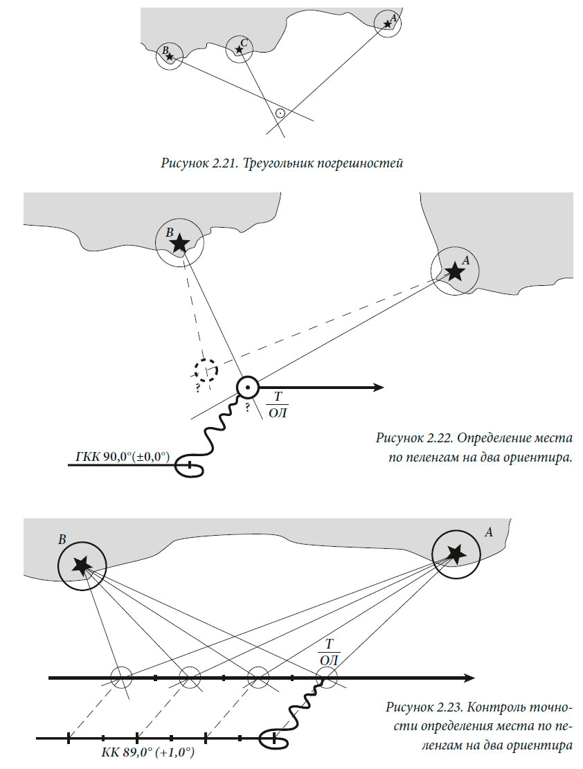 Определение места по пеленгам на два ориентира