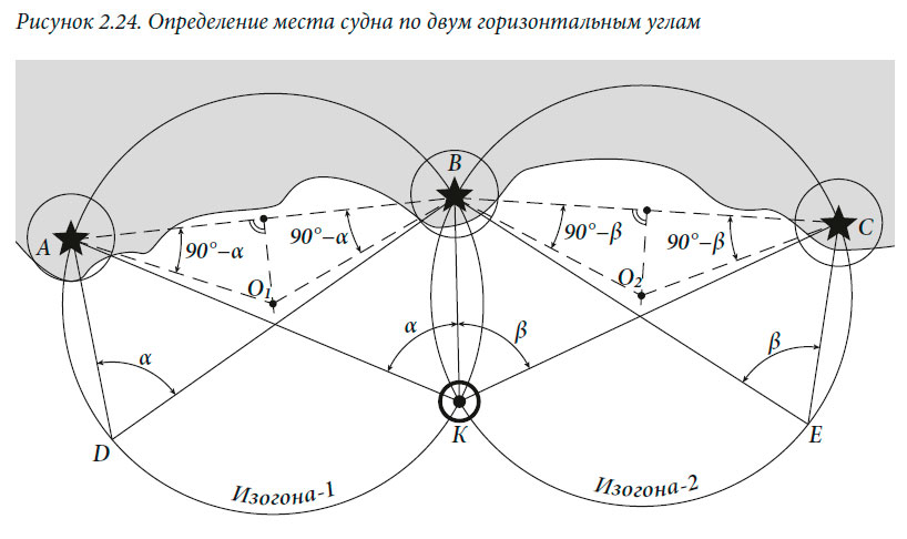Определение места судна по двум горизонтальным углам