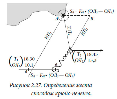 Определение места
способом крюйс-пеленга