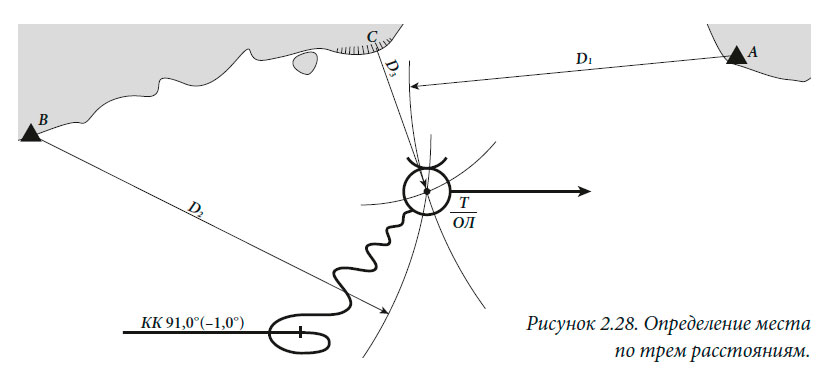 Определение места по трем расстояниям