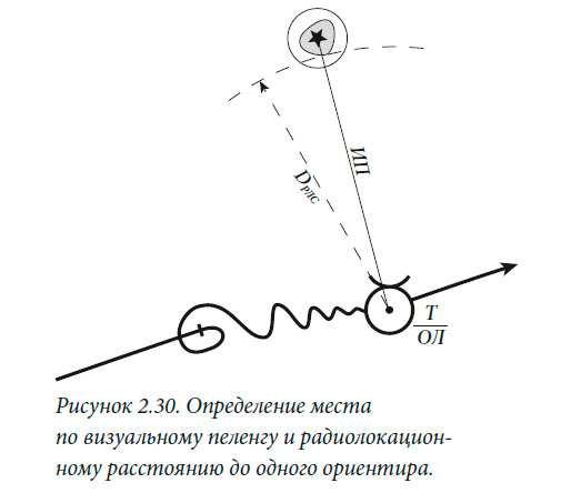 Определение места
по визуальному пеленгу и радиолокационному расстоянию до одного ориентира