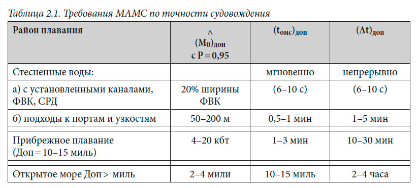 Требования МАМС по точности судовождения