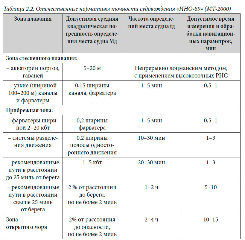 Отечественные нормативы точности судовождения «ИНО-89» (МТ-2000)