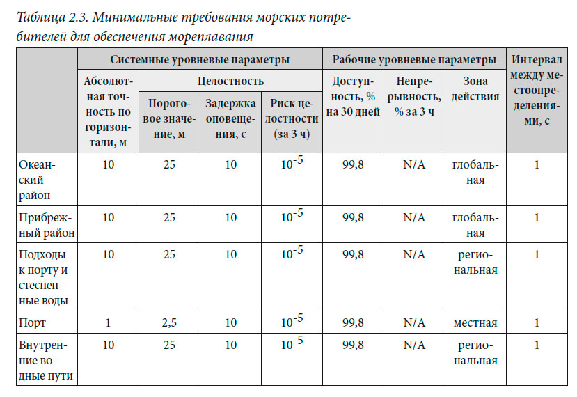 Минимальные требования морских потре-
бителей для обеспечения мореплавания