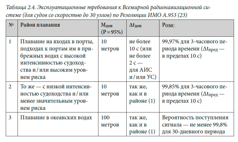 Эксплуатационные требования к Всемирной радионавигационной системе
