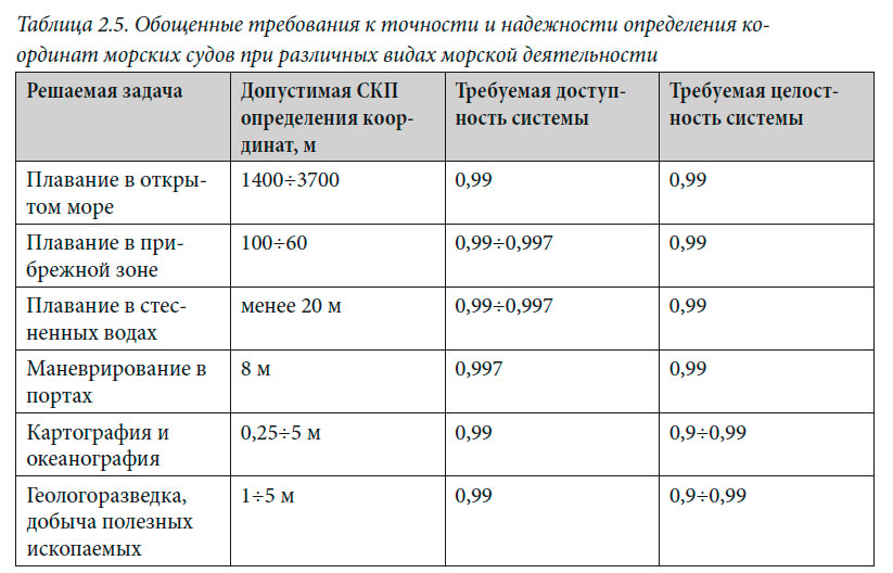 Обобщённые требования к точности и надежности определения координат морских судов при различных видах морской деятельности