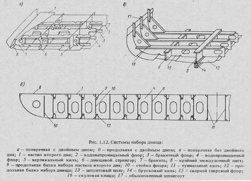 Системы набора днища