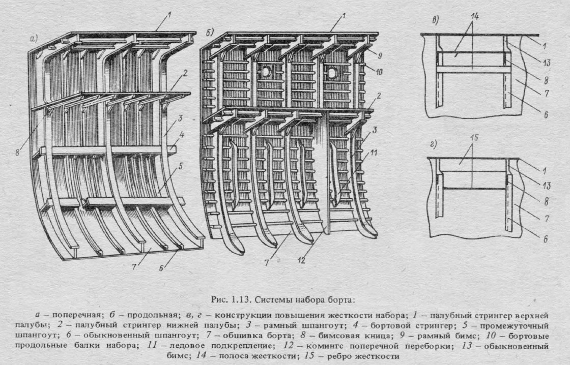 Системы набора борта