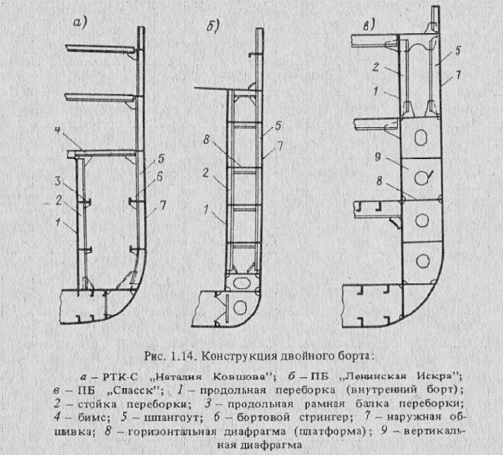 Конструкция двойного борта