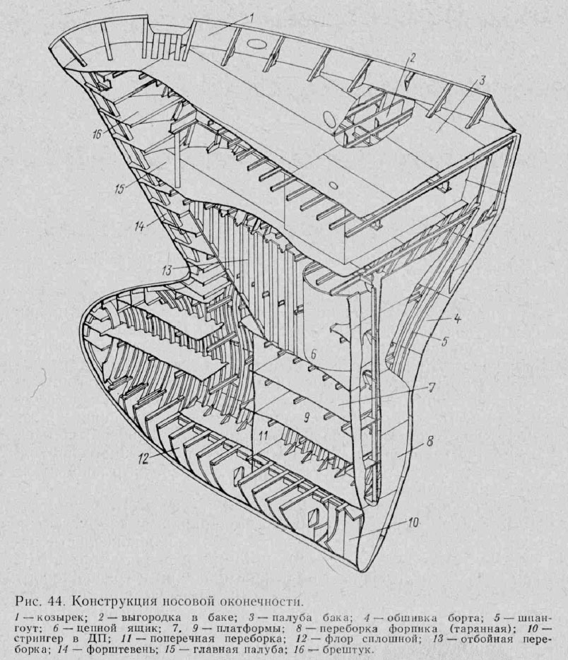 Конструкция оконечностей судна