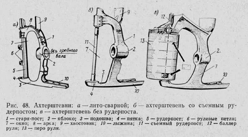 Ахтерштевни: а — лито-сварной; б — ахтерштевень со съемным рудерпостом; в — ахтерштевень без рудерпоста