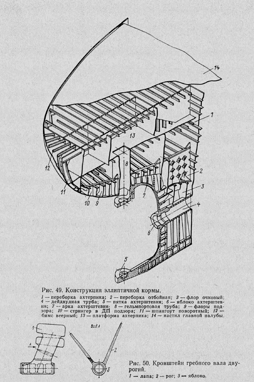 Конструкция эллиптичной кормы