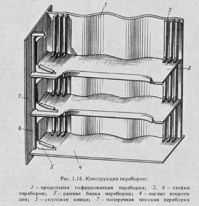 Конструкция переборок