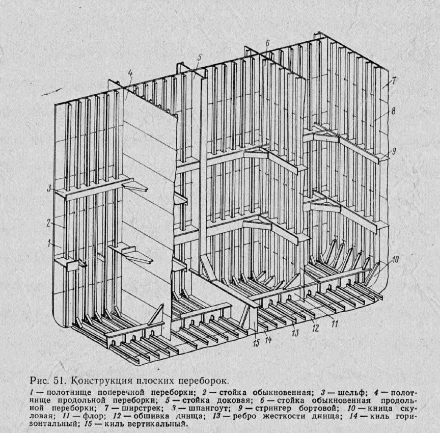 Конструкция плоских переборок